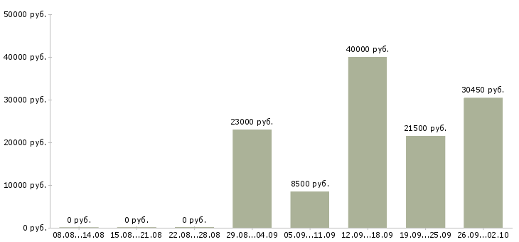 Вакансии заведующий Татарстан - Медиана зарплат заведующий Татарстан за 2 месяца