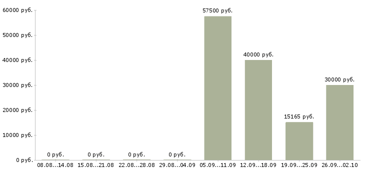 Вакансии заместитель Ростов-на-дону - Медиана зарплат заместитель Ростов-на-дону за 2 месяца