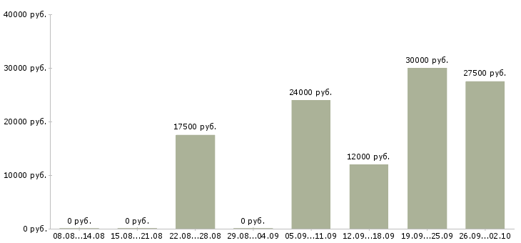 Вакансии заработок в Саратове - Медиана зарплат заработок в Саратове за 2 месяца