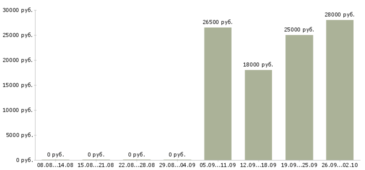 Вакансии инженер по в Королеве - Медиана зарплат инженер по в Королеве за 2 месяца