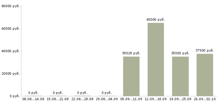 Вакансии инженер проекта в Хабаровске - Медиана зарплат инженер проекта в Хабаровске за 2 месяца