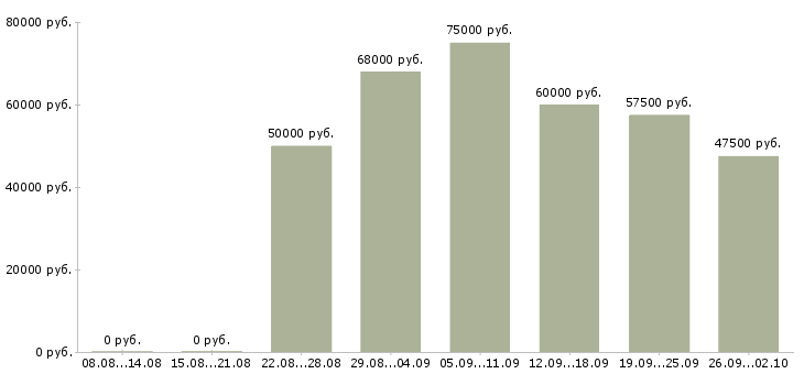 Вакансии инженер систем видеонаблюдения в Москве - Медиана зарплат инженер систем видеонаблюдения в Москве за 2 месяца