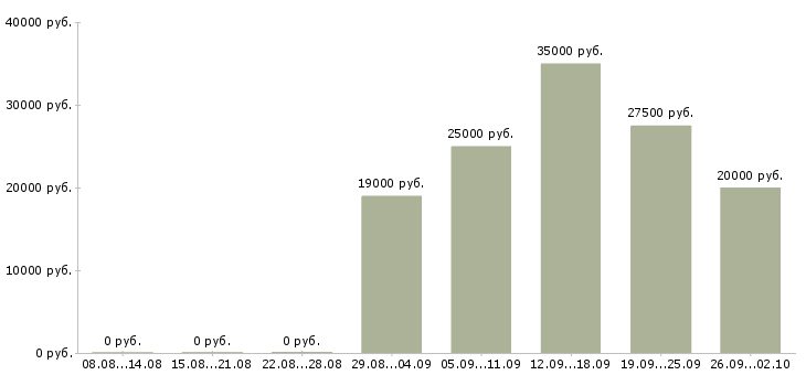 Вакансии интернет консультант в Владимире - Медиана зарплат интернет консультант в Владимире за 2 месяца
