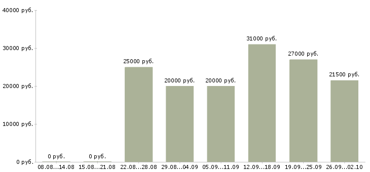 Вакансии интернет консультант в Иркутске - Медиана зарплат интернет консультант в Иркутске за 2 месяца