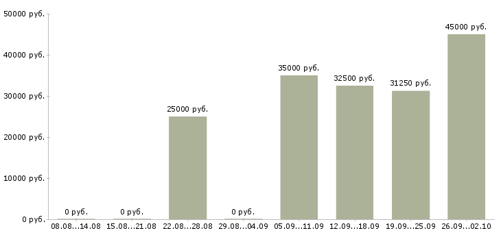 Вакансии информационная деятельность в Казани - Медиана зарплат информационная деятельность в Казани за 2 месяца