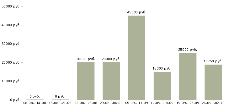 Вакансии информационные услуги в Самаре - Медиана зарплат информационные услуги в Самаре за 2 месяца
