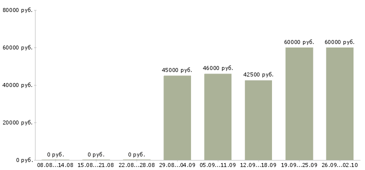 Вакансии кассир в гипермаркет вахта в Москве - Медиана зарплат кассир в гипермаркет вахта в Москве за 2 месяца