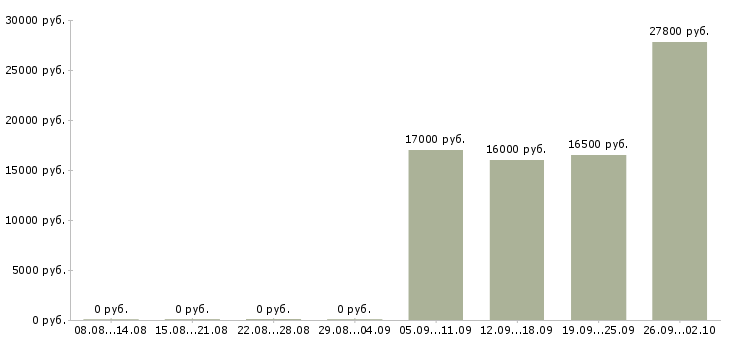 Вакансии кассир в магазине в Брянске - Медиана зарплат кассир в магазине в Брянске за 2 месяца