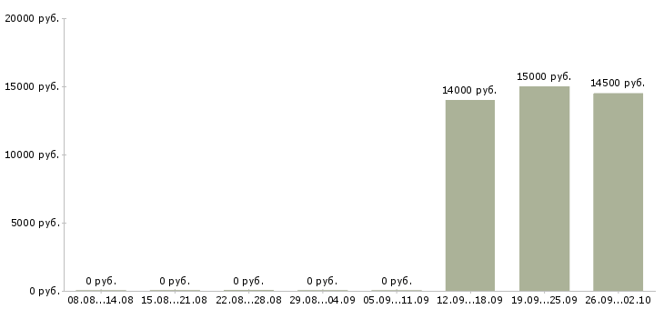 Вакансии кассир в магазины в Саратове - Медиана зарплат кассир в магазины в Саратове за 2 месяца