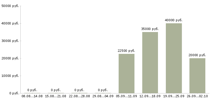 Вакансии клиент менеджер полный рабочий день в Пензе - Медиана зарплат клиент менеджер полный рабочий день в Пензе за 2 месяца