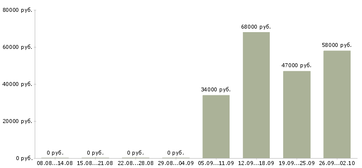 Вакансии комплектовщик техники Карелия - Медиана зарплат комплектовщик техники Карелия за 2 месяца