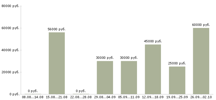 Вакансии комплектовщик цифровой техники в Москве - Медиана зарплат комплектовщик цифровой техники в Москве за 2 месяца