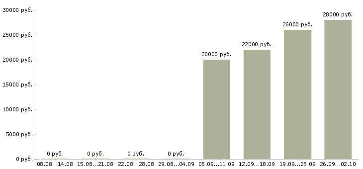 Вакансии консультант на кассу Башкортостан - Медиана зарплат консультант на кассу Башкортостан за 2 месяца
