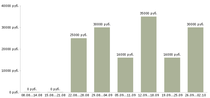 Вакансии менеджер активных продаж корпоративным клиентам в Волгограде - Медиана зарплат менеджер активных продаж корпоративным клиентам в Волгограде за 2 месяца