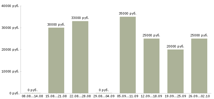Вакансии менеджер без опыта в Воронеже - Медиана зарплат менеджер без опыта в Воронеже за 2 месяца