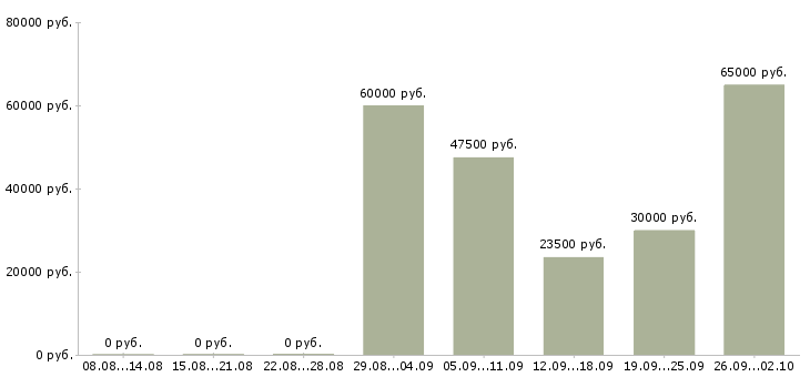 Вакансии менеджер в тендерный отдел в Москве - Медиана зарплат менеджер в тендерный отдел в Москве за 2 месяца