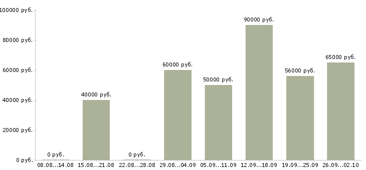 Вакансии менеджер оптовых продаж строительных материалов в Москве - Медиана зарплат менеджер оптовых продаж строительных материалов в Москве за 2 месяца