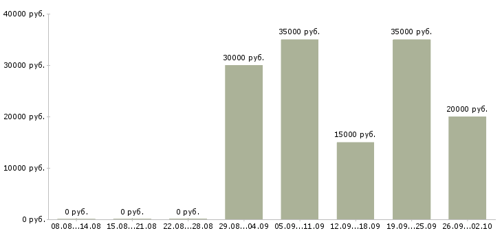 Вакансии менеджер по акциям в Казани - Медиана зарплат менеджер по акциям в Казани за 2 месяца