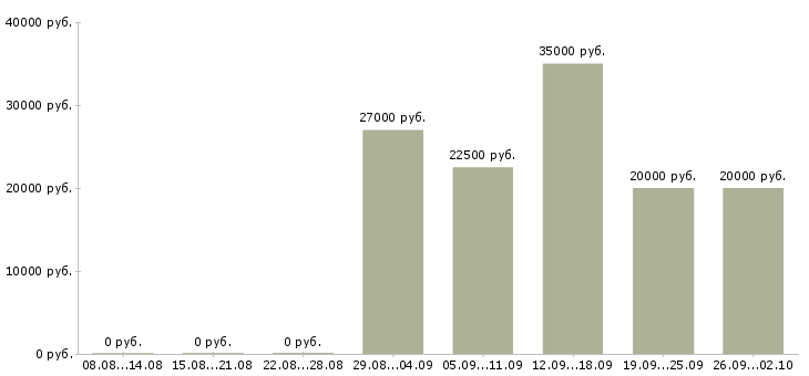 Вакансии менеджер по корпоративному обучению в Калининграде - Медиана зарплат менеджер по корпоративному обучению в Калининграде за 2 месяца