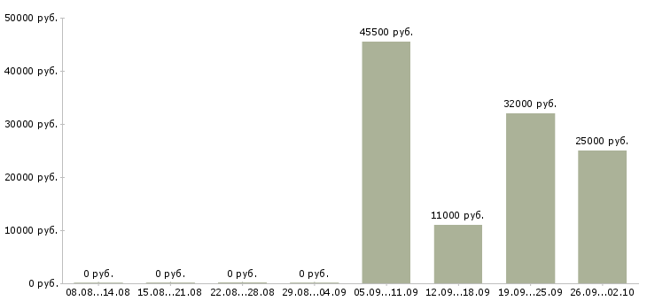 Вакансии менеджер по мониторингу в Челябинске - Медиана зарплат менеджер по мониторингу в Челябинске за 2 месяца