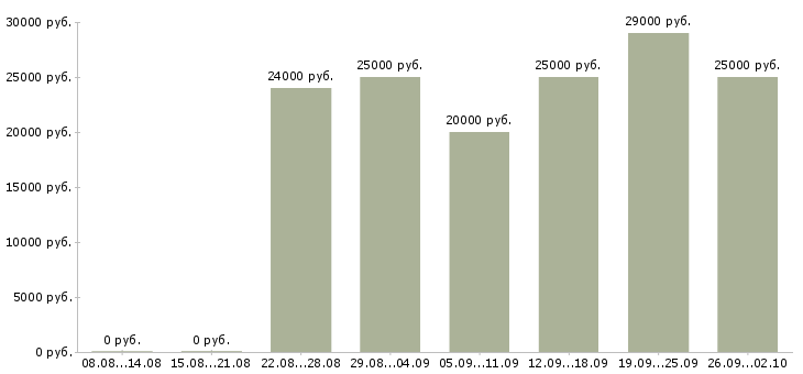 Вакансии менеджер по оформлению заказов Башкортостан - Медиана зарплат менеджер по оформлению заказов Башкортостан за 2 месяца