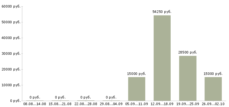 Вакансии менеджер по переговорам с клиентами в Курске - Медиана зарплат менеджер по переговорам с клиентами в Курске за 2 месяца