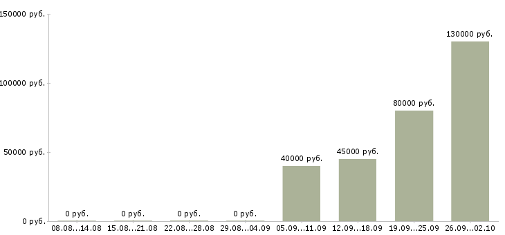 Вакансии менеджер по переговорам с клиентами в Химках - Медиана зарплат менеджер по переговорам с клиентами в Химках за 2 месяца