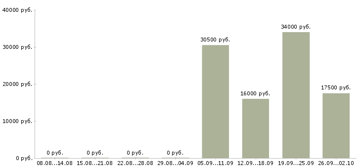 Вакансии менеджер по персоналу коммуникабельный в Хабаровске - Медиана зарплат менеджер по персоналу коммуникабельный в Хабаровске за 2 месяца