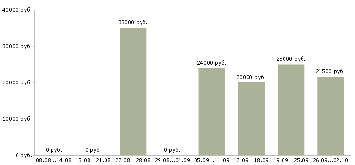 Вакансии менеджер по подбору и обучению в Челябинске - Медиана зарплат менеджер по подбору и обучению в Челябинске за 2 месяца