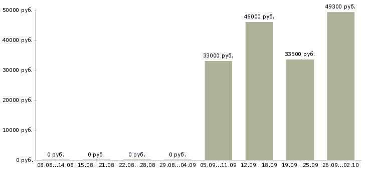 Вакансии менеджер по подбору персонала в Хабаровске - Медиана зарплат менеджер по подбору персонала в Хабаровске за 2 месяца