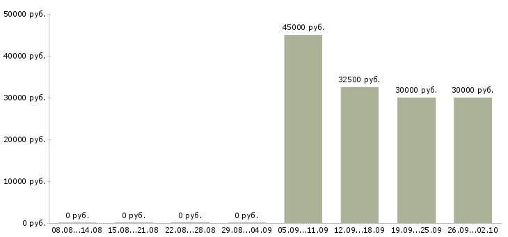 Вакансии менеджер по продажам крупному бизнесу в Новосибирске - Медиана зарплат менеджер по продажам крупному бизнесу в Новосибирске за 2 месяца