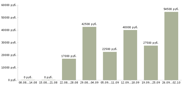 Вакансии менеджер по продажам новых автомобилей в Казани - Медиана зарплат менеджер по продажам новых автомобилей в Казани за 2 месяца