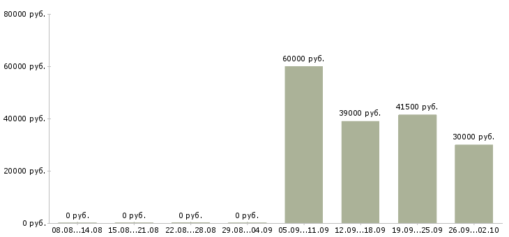 Вакансии менеджер по продажам решений в Тольятти - Медиана зарплат менеджер по продажам решений в Тольятти за 2 месяца
