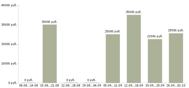 Вакансии менеджер по работе к клиентами в Чебоксарах - Медиана зарплат менеджер по работе к клиентами в Чебоксарах за 2 месяца