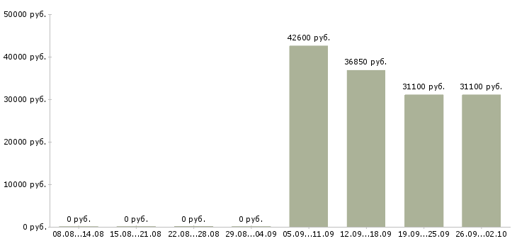 Вакансии менеджер по работе с водителями в Екатеринбурге - Медиана зарплат менеджер по работе с водителями в Екатеринбурге за 2 месяца