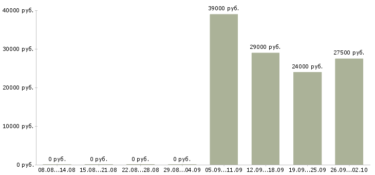 Вакансии менеджер по работе с поставщиками в Уфе - Медиана зарплат менеджер по работе с поставщиками в Уфе за 2 месяца
