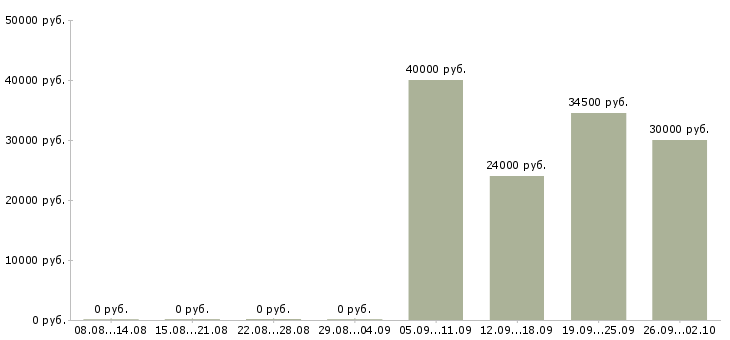 Вакансии менеджер по развитию проекта в Воронеже - Медиана зарплат менеджер по развитию проекта в Воронеже за 2 месяца