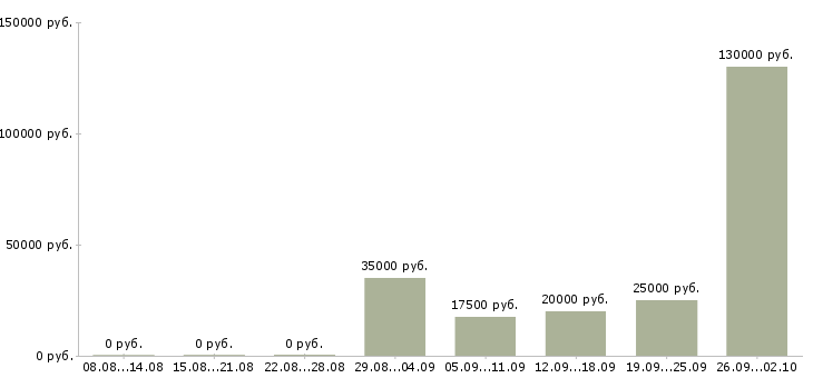 Вакансии менеджер по телефонным продажам в Липецке - Медиана зарплат менеджер по телефонным продажам в Липецке за 2 месяца