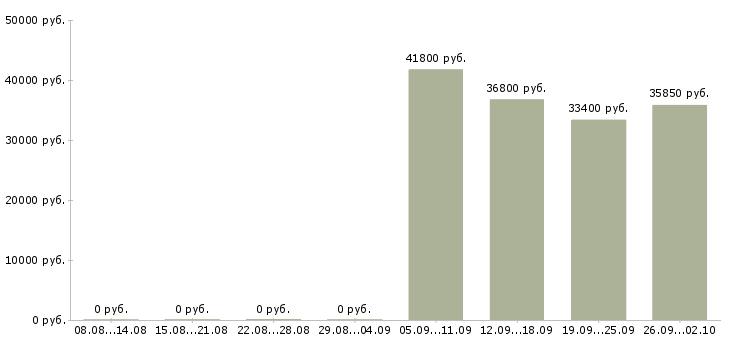 Вакансии менеджер розничной сети в Кемерово - Медиана зарплат менеджер розничной сети в Кемерово за 2 месяца