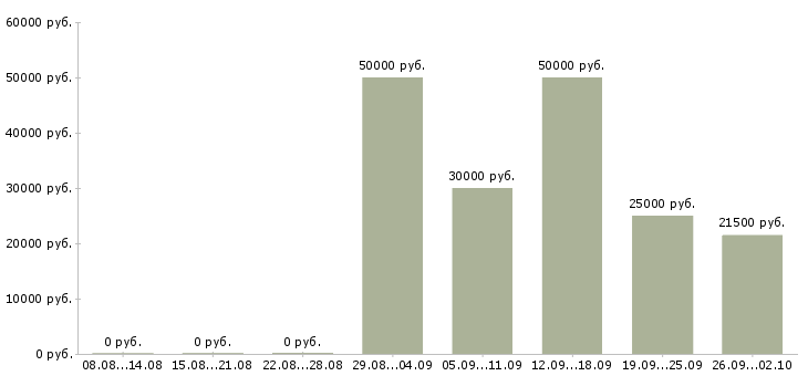 Вакансии механики в Краснодаре - Медиана зарплат механики в Краснодаре за 2 месяца