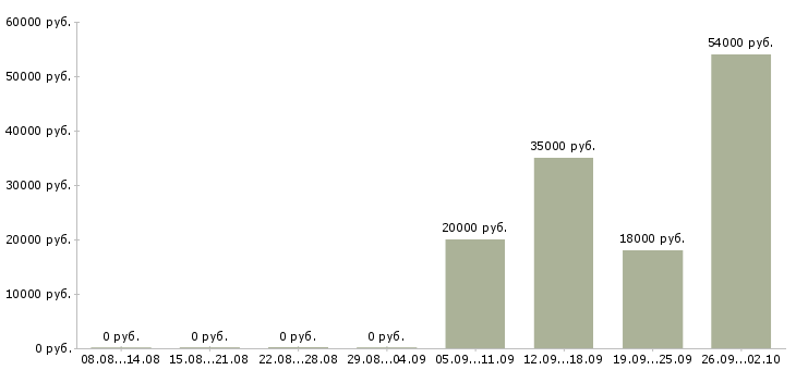 Вакансии монтажники в Саратове - Медиана зарплат монтажники в Саратове за 2 месяца