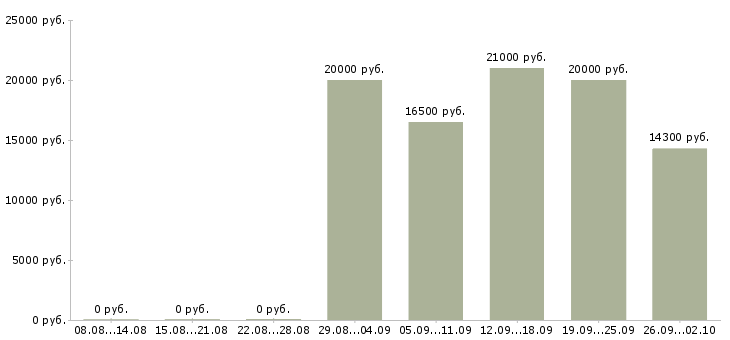 Вакансии на дому бесплатное обучение в Чебоксарах - Медиана зарплат на дому бесплатное обучение в Чебоксарах за 2 месяца