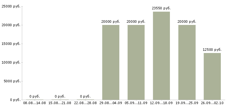 Вакансии на дому обучение бесплатно в Чебоксарах - Медиана зарплат на дому обучение бесплатно в Чебоксарах за 2 месяца