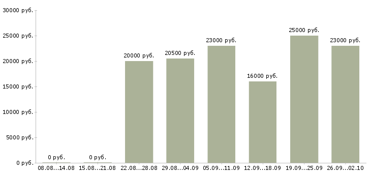 Вакансии на дому удаленная работа в Ставрополе - Медиана зарплат на дому удаленная работа в Ставрополе за 2 месяца