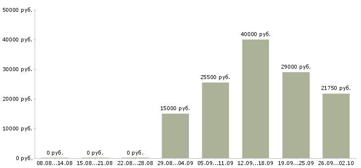 Вакансии неполный рабочий день Удмуртия - Медиана зарплат неполный рабочий день Удмуртия за 2 месяца