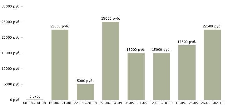 Вакансии онлайн в Туле - Медиана зарплат онлайн в Туле за 2 месяца