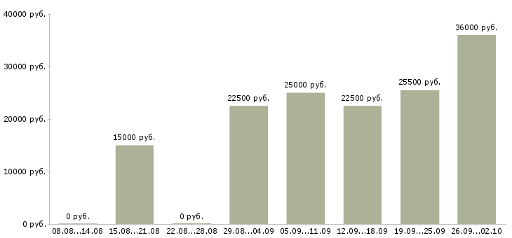 Вакансии оператор с обучением в Мурманске - Медиана зарплат оператор с обучением в Мурманске за 2 месяца