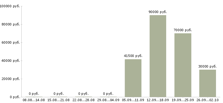 Вакансии ортодонт в Москве - Медиана зарплат ортодонт в Москве за 2 месяца