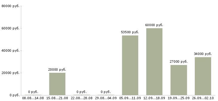 Вакансии ответственный администратор в Энгельсе - Медиана зарплат ответственный администратор в Энгельсе за 2 месяца
