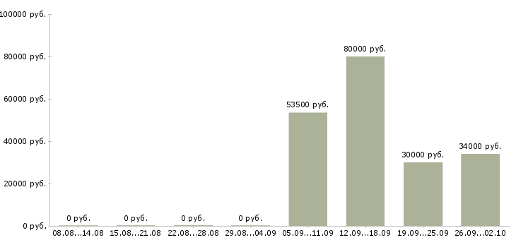Вакансии ответственный курьер в Пскове - Медиана зарплат ответственный курьер в Пскове за 2 месяца